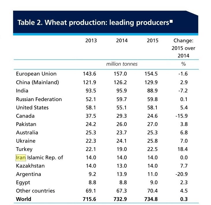 ایران یازدهمین تولیدکننده گندم جهان شد+ جدول