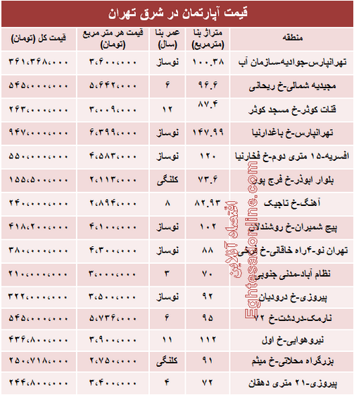 جدول/ قیمت جدید آپارتمان در شرق تهران