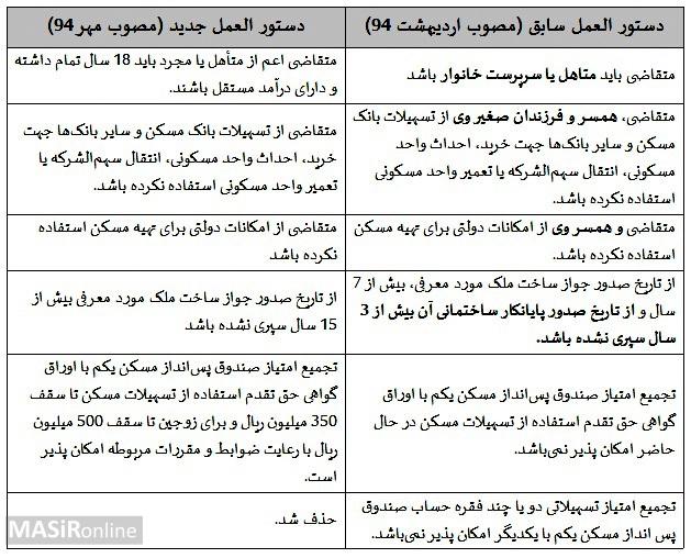 چرا طرح وام ۸۰ میلیونی در آستانه شکست قرار دارد؟+ جدول