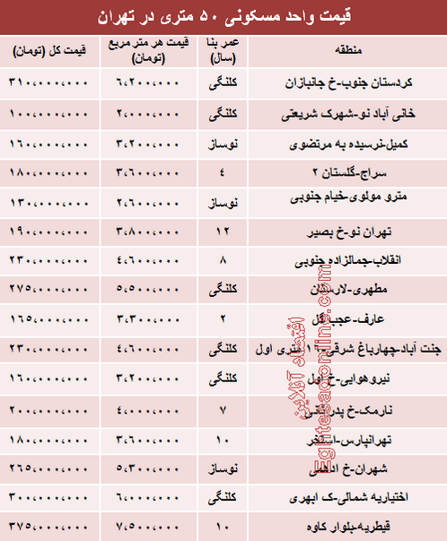 جدول/ قیمت آپارتمان‌های 50 متری تهران