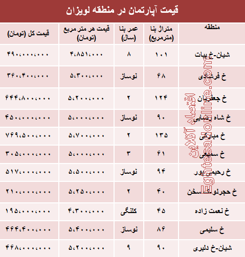 جدول/ قیمت آپارتمان در منطقه لویزان