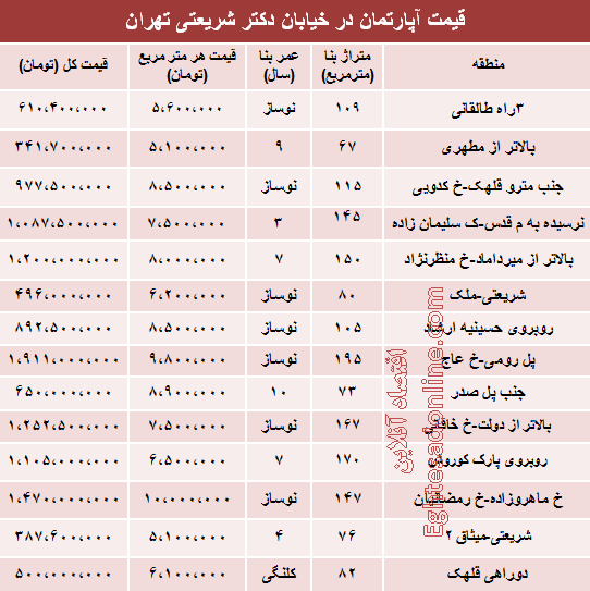 جدول/ مظنه آپارتمان در خیابان شریعتی تهران