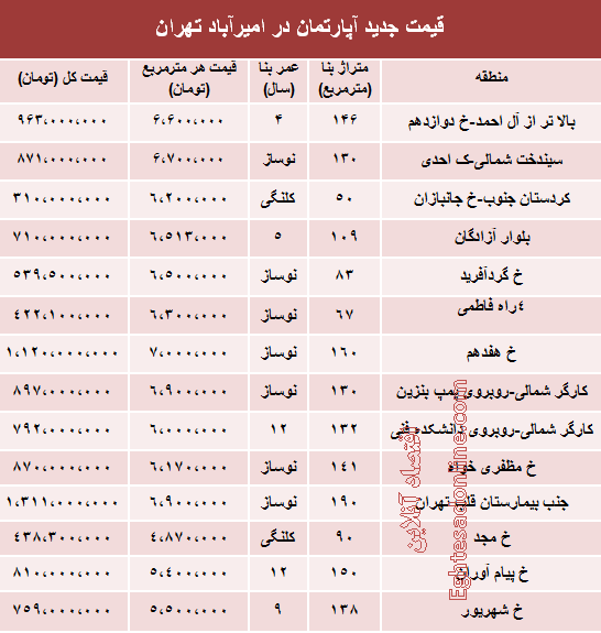 جدول/ قیمت آپارتمان در امیرآباد تهران