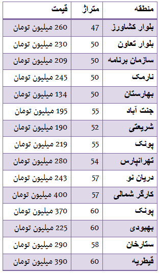 جدول/ قیمت فروش واحدهای زیر 60 متر