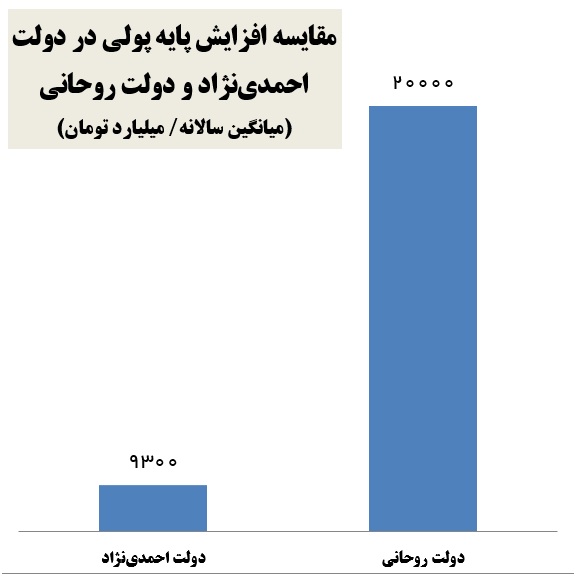 آیا رشد پایه پولی کاملا مهار و کنترل شده است؟