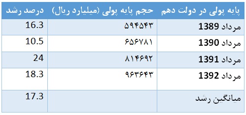 آیا رشد پایه پولی کاملا مهار و کنترل شده است؟