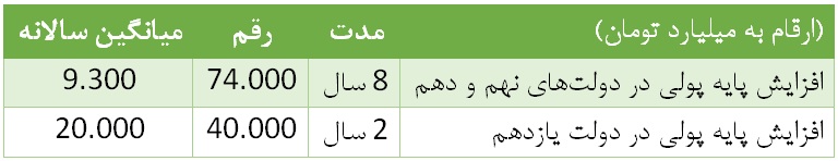 آیا رشد پایه پولی کاملا مهار و کنترل شده است؟