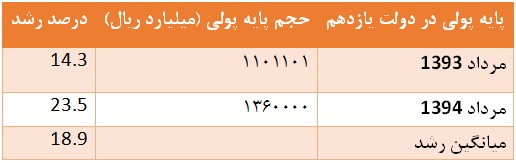 آیا رشد پایه پولی کاملا مهار و کنترل شده است؟