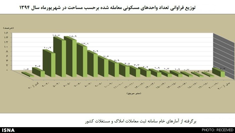 پرفروش ترین خانه ها کدامند؟+ جدول