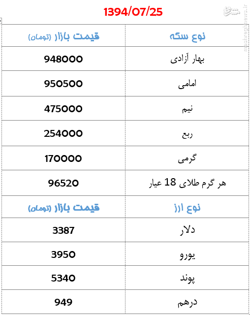 جدول/ قیمت سکه و ارز در روز شنبه