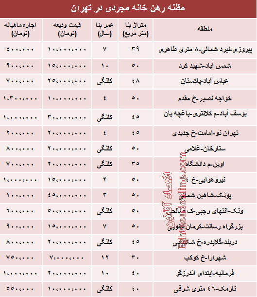 جدول/ اجاره بهای خانه نقلی در تهران