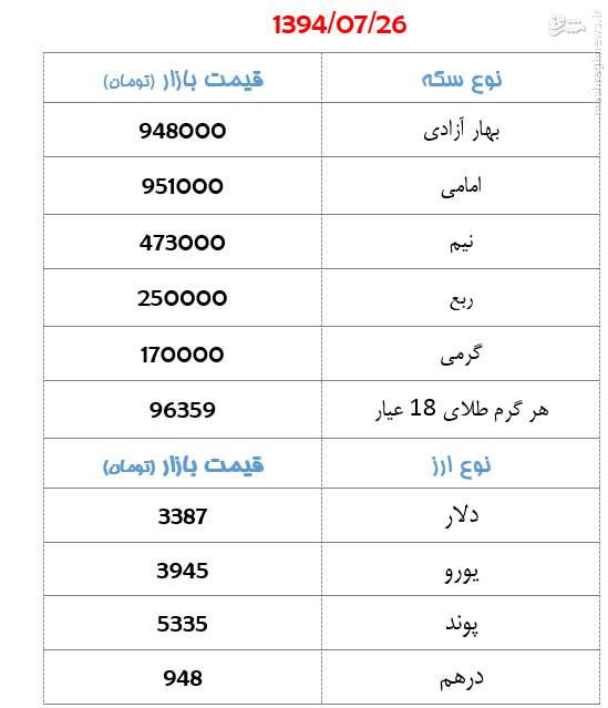 جدول قیمت سکه و ارز روز یکشنبه منتشر شد