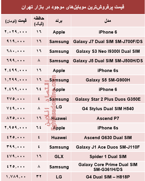 جدول/ قیمت پرفروش‌ترین ‌موبایل‌های بازار