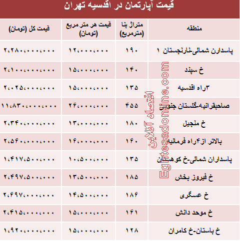 جدول/ قیمت آپارتمان نوساز در تهران
