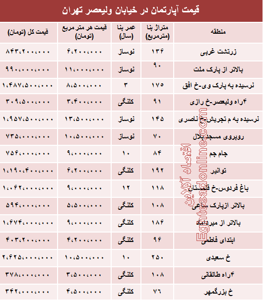 جدول/ قیمت آپارتمان در خیابان ولیعصر (عج)