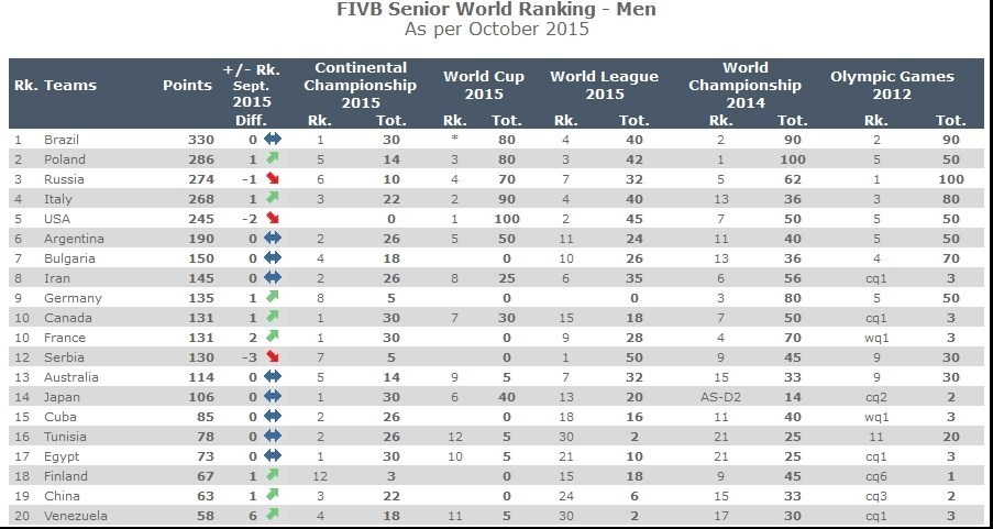 جایگاه والیبال ایران در آخرین رده‌بندی جهانی
