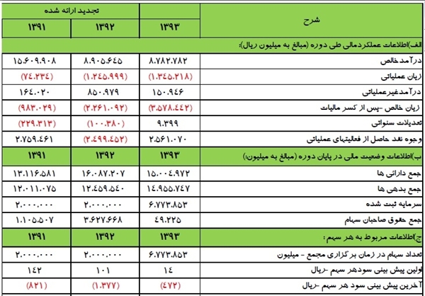 از 822میلیون تومان کارت هدیه مدیران خودروساز تا هزینه ماشین عروس در صورتهای مالی