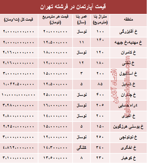 قیمت انواع آپارتمان در فرشته تهران +جدول