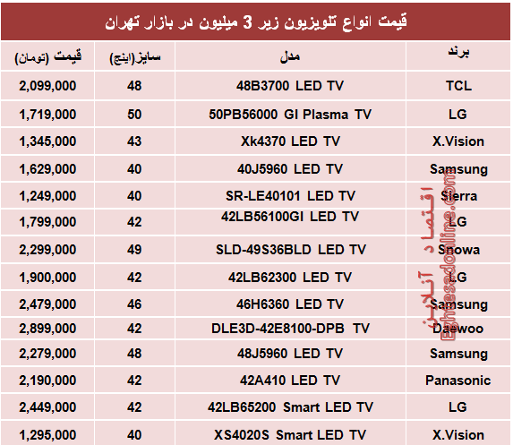 جدول/ محبوب‌ترین تلویزیون‌های ارزان‌قیمت بازار