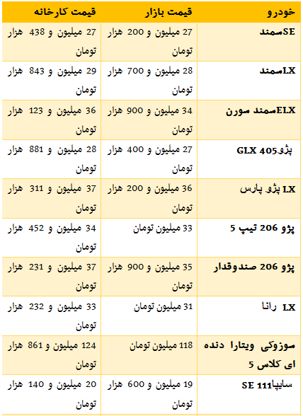 جدول/ قیمت خودروهای داخلی از کارخانه تا بازار