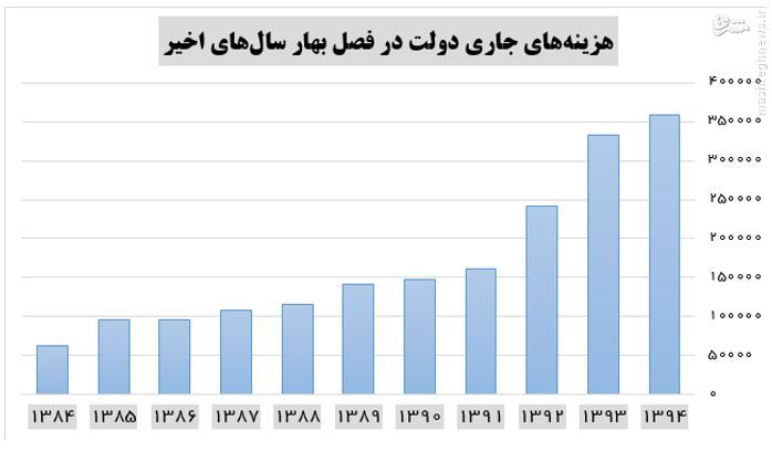 رکوردزنی هزینه‌های جاری دولت در بهار 94