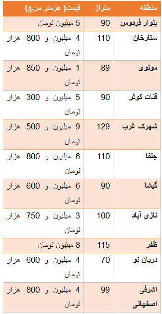 جدول/ قیمت فروش آپارتمان نوساز در تهران