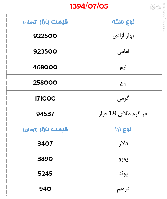 جدول/ افزایش 5500 تومانی قیمت سکه