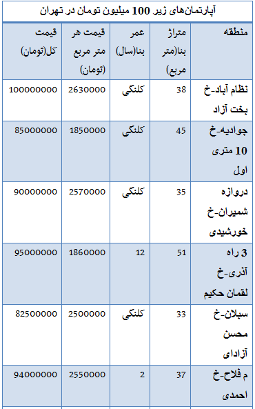 جدول/ قیمت خانه‌های زیر 100 میلیون در تهران