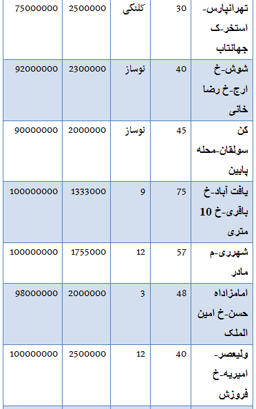 جدول/ قیمت خانه‌های زیر 100 میلیون در تهران