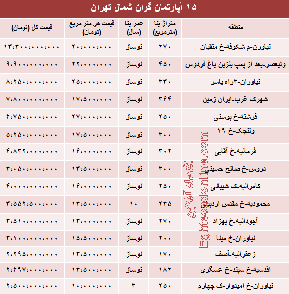 جدول/ قیمت لوکس‌ترین آپارتمان‌های تهران