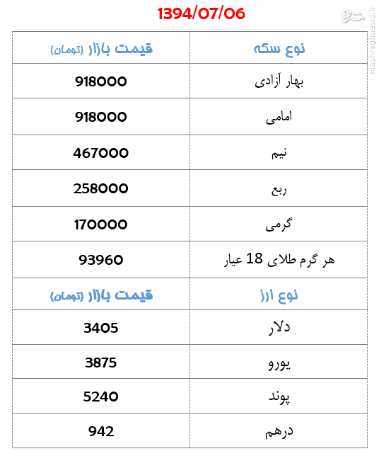 جدول/ قیمت سکه و ارز روز دوشنبه