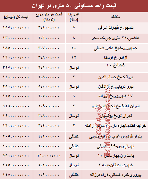 جدول/ قیمت آپارتمان‌های 50 متری تهران