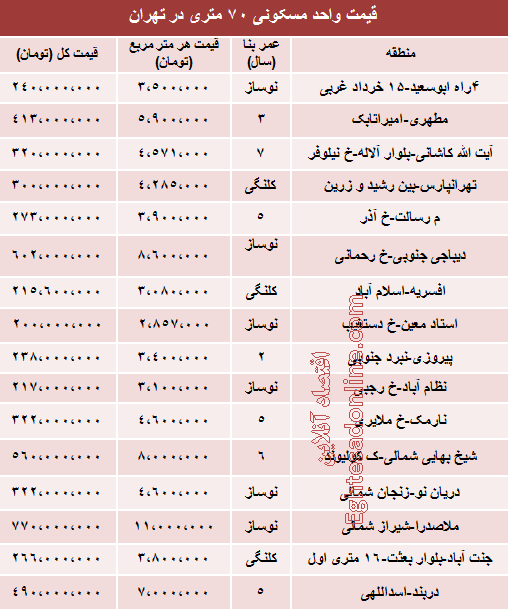 جدول/ قیمت آپارتمان‌های 70 متری تهران