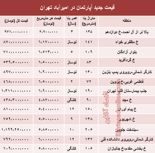 جدول/ قیمت آپارتمان در امیرآباد تهران