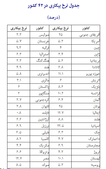 تغییرات نرخ بیکاری ۴۲ کشور+ جدول