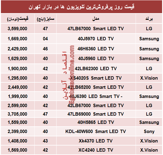 جدول/ قیمت‌روز پرفروش‌ترین‌تلویزیون‌ها‌ درایران