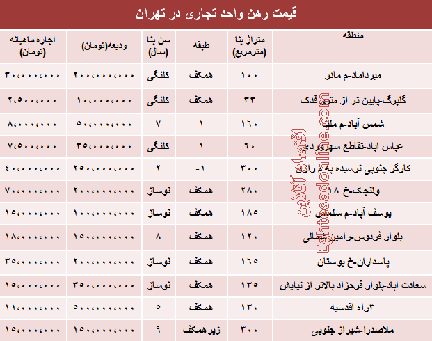 جدول/ قیمت رهن و اجاره واحد تجاری در تهران