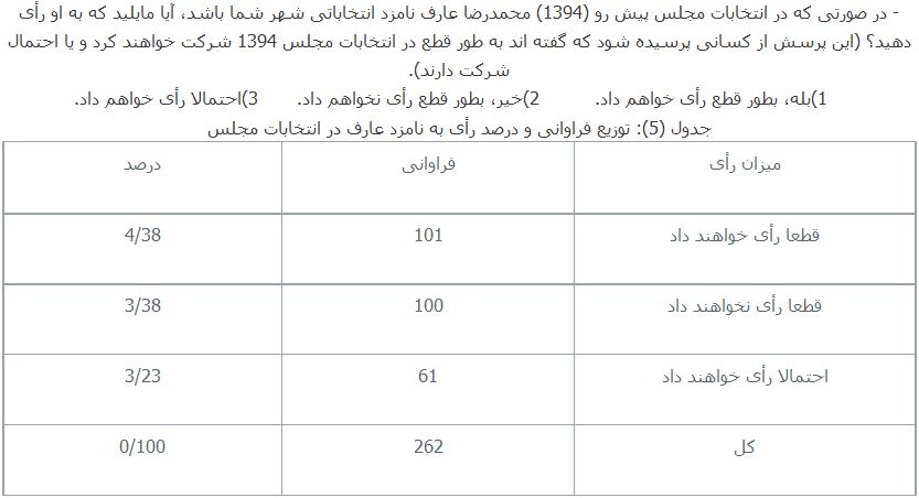 توسل کارگزاران به «ناطق نوری» برای عبور از فتنه سال 88/ اصولگرایان به‌دنبال تشکیل شورای ائتلافی / مرتضی مبلغ: عارف بیاید سرلیست می‌شود/ عارف از گردونه انتخابات خارج می شود؟ / ناطق محبوب اما نه برای ریاست مجلس!/ حامیان عارف خبرسازی‌ کارگزاران را «دریوزگی سیاسی» خواندند/ رد احتمال سرلیستی «ناطق» توسط منتجب‌نیا/  اصلاح‌طلبان به جسارت و خوش‌چهره بودن «عارف» رای دادند