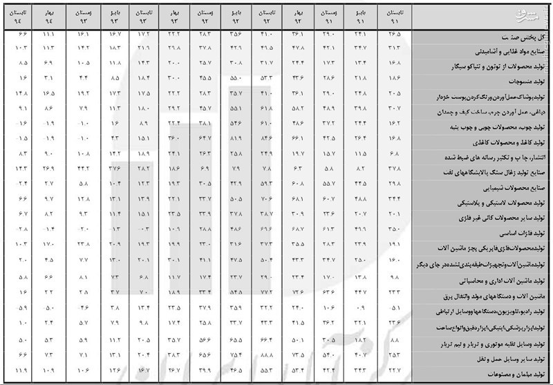 اسناد تقاضای گرانی تولید تکذیب شد +جدول