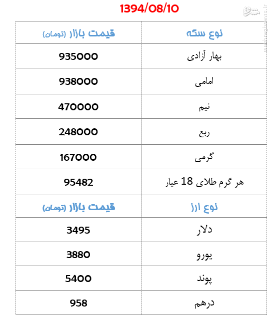 جدول/ قیمت سکه و ارز روز یکشنبه