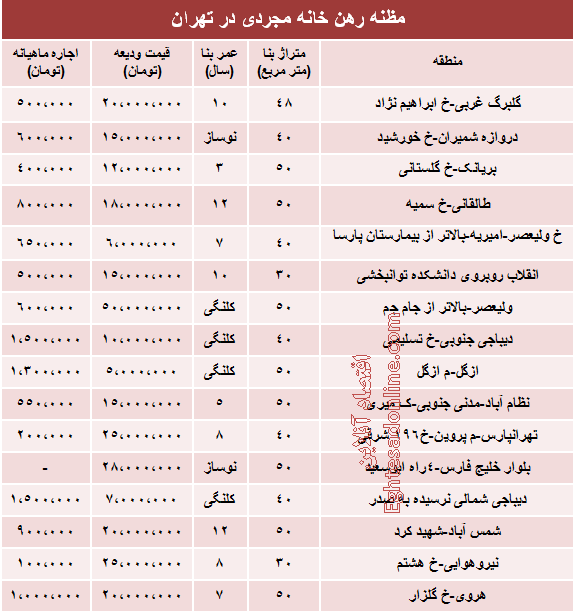 جدول/ اجاره‌بهای خانه‌های نقلی تهران