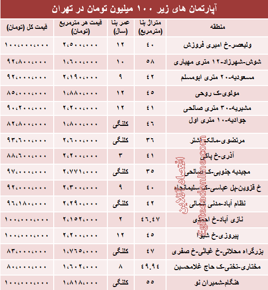 جدول/ با 100میلیون کجا می‌توان‌ خانه‌خرید