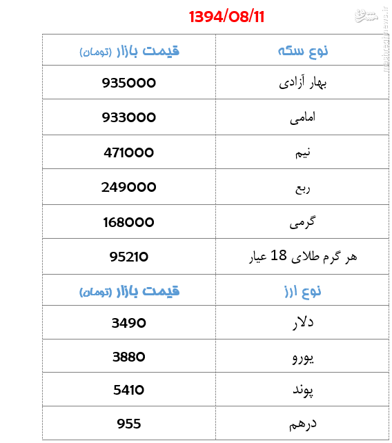 جدول/ قیمت سکه و ارز روز دوشنبه