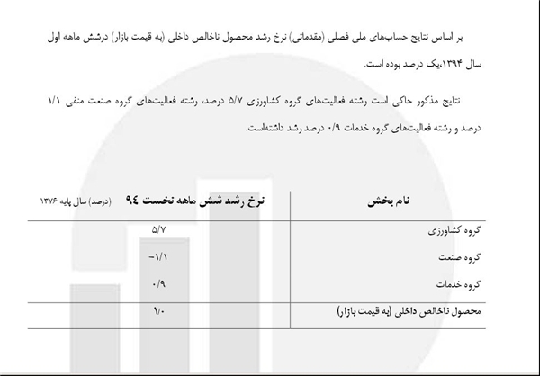 گزارش بی‌جان مرکز آمار از رشداقتصادی شش ماهه امسال