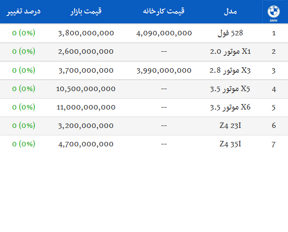 جدول/ آخرین قیمت انواع بی ام و در بازار