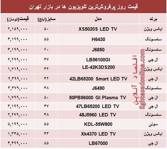 جدول/ قیمت‌ روز پرفروش‌ترین‌ تلویزیون‌ ها‌ در ایران