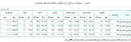 بانک‌ها 160 هزار میلیارد تومان وام دادند+لیست وام‌گیرندگان