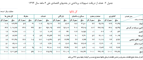 بانک‌ها 160 هزار میلیارد تومان وام دادند+لیست وام‌گیرندگان