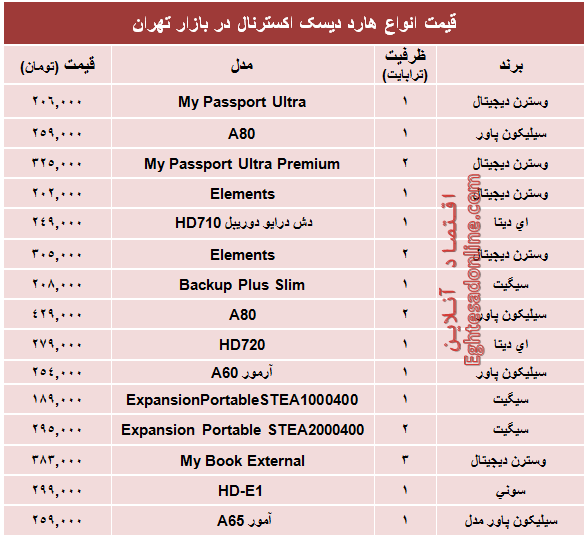 جدول/ قیمت انواع هارد‌دیسک‌اکسترنال