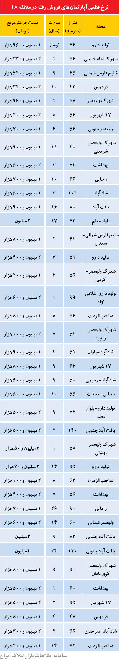 ارزان‌ترین آپارتمان‌های تهران کجاست؟ +جدول